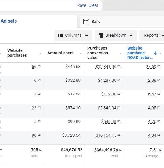 Anonymized Meta Ads Manager screenshot showing 705 purchases, 364,496 dollars and 76 cents in purchase value, and 7.81 return on ad spend