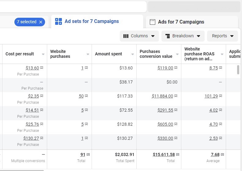 Anonymized Meta Ads Manager screenshot showing 91 purchases, 15,611 dollars and 58 cents in purchase value, and 7.68 return on ad spend