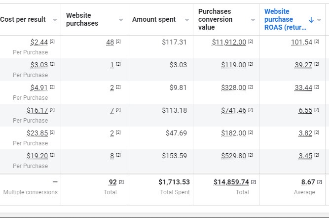 Anonymized Meta Ads Manager screenshot showing 92 purchases, 14,859 dollars and 74 cents in purchase value, and 8.67 return on ad spend